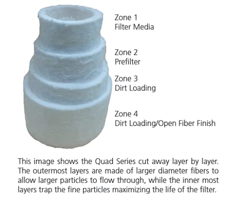 Патронный филтър серия AMBF Quad-PRO Стопява Повредените Filter Cartridge, Полипропиленови медиите, 100 микрона, диаметър